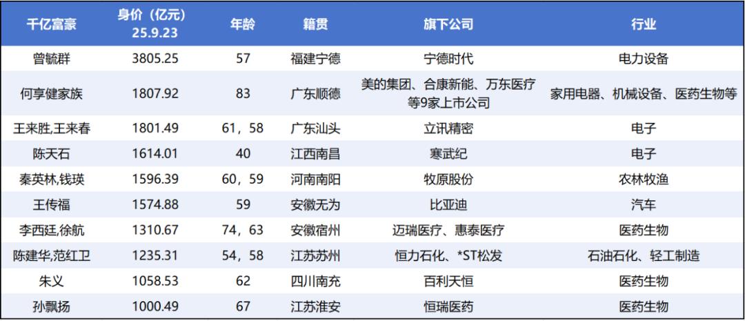 牛市“造富”潮起，千亿富豪扩容与新贵崛起