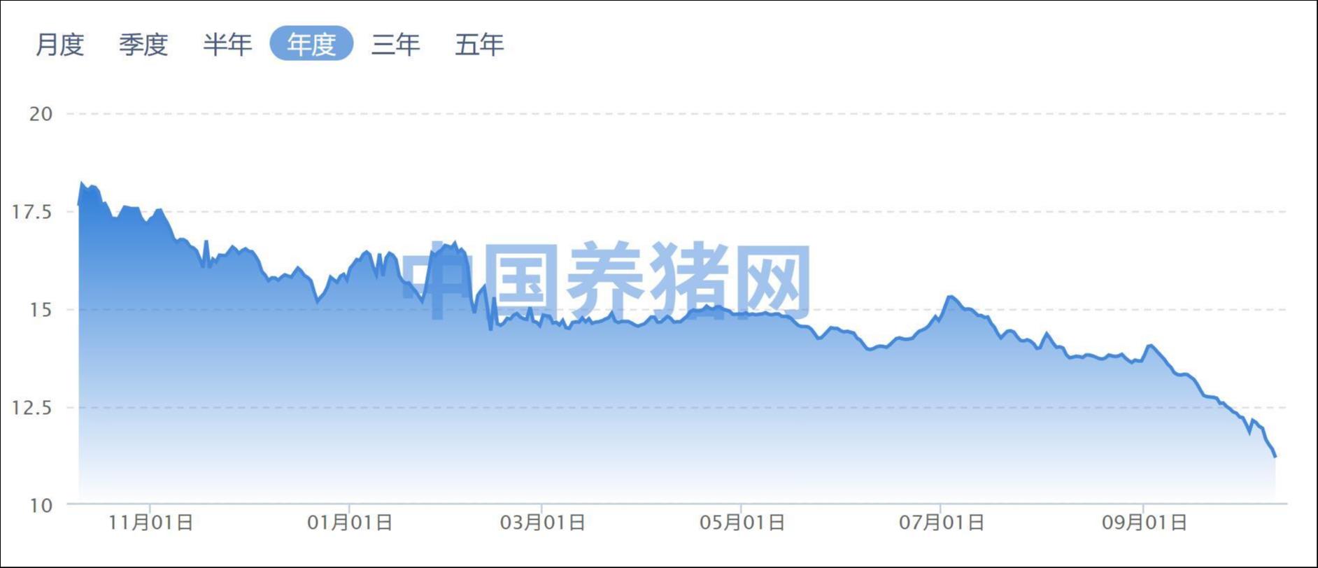 猪价狂跌、融资收紧，猪企能否熬过这个寒冬？| 行业风向标