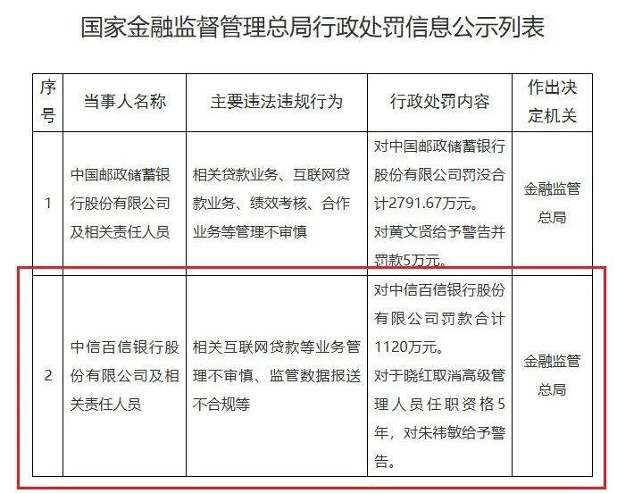 千万元罚单之下，百信银行在直销银行寒冬中找“生路”？