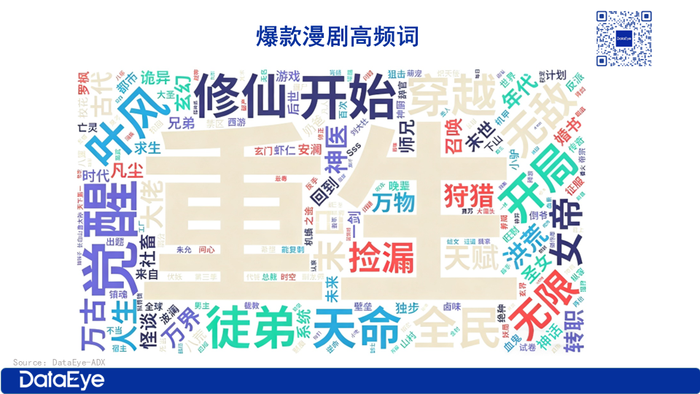 在投漫剧近2000部，超6成播放量不足100万？