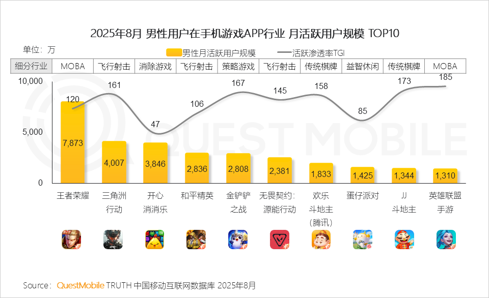 手游APP月活6.98亿，微信抖音小游戏合计超7亿
