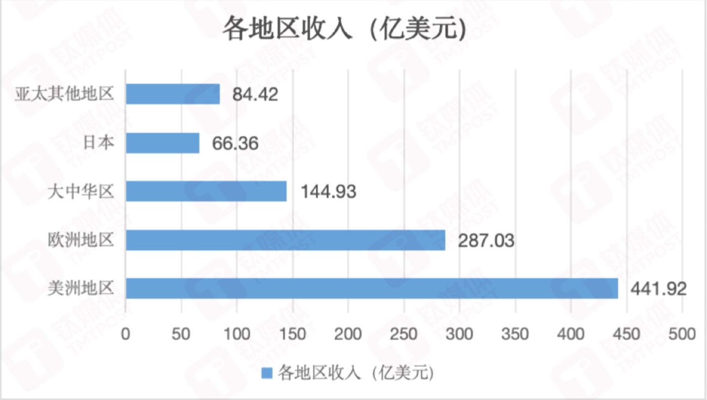 没有AI也能赢,iPhone托起了苹果的四万亿美金市值