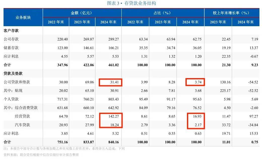 千万元罚单之下，百信银行在直销银行寒冬中找“生路”？