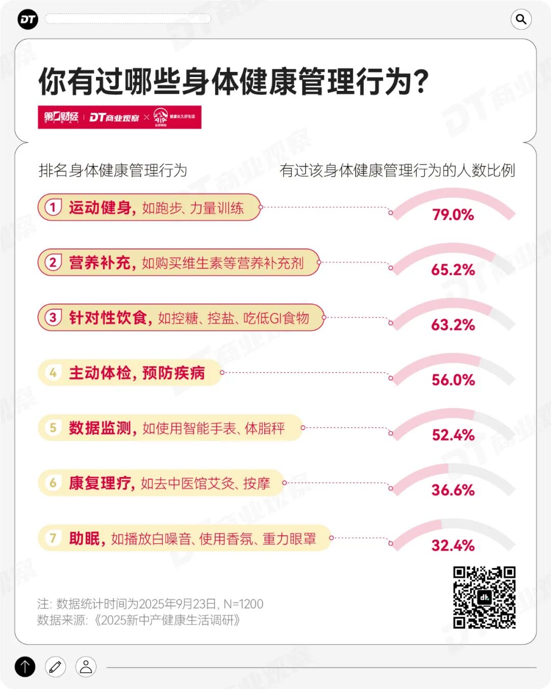 2025年，健康成了新中产的最高配置