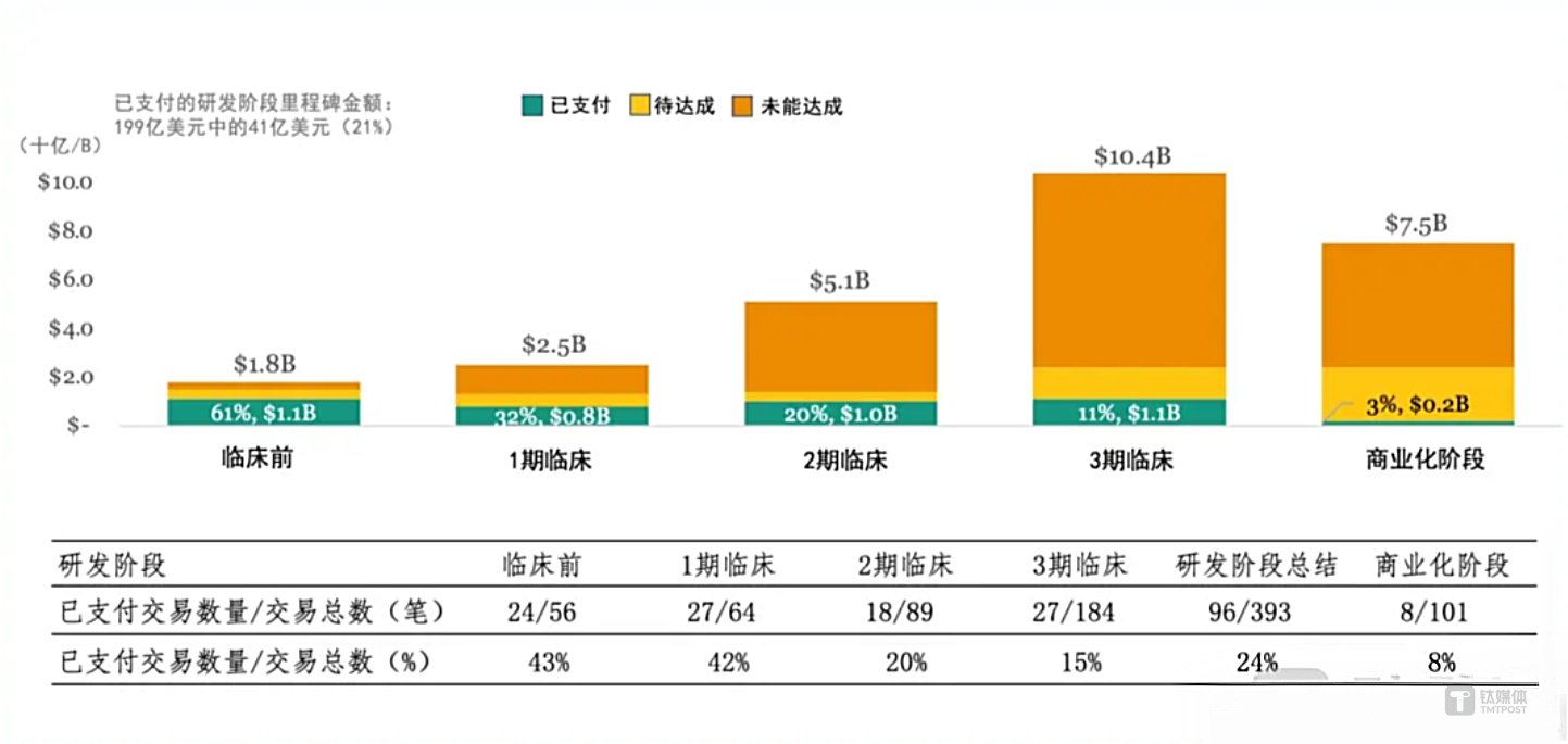 创新药出海双面镜：“一次性”BD不少，但里程碑付款也渐入收获期丨行业风向标