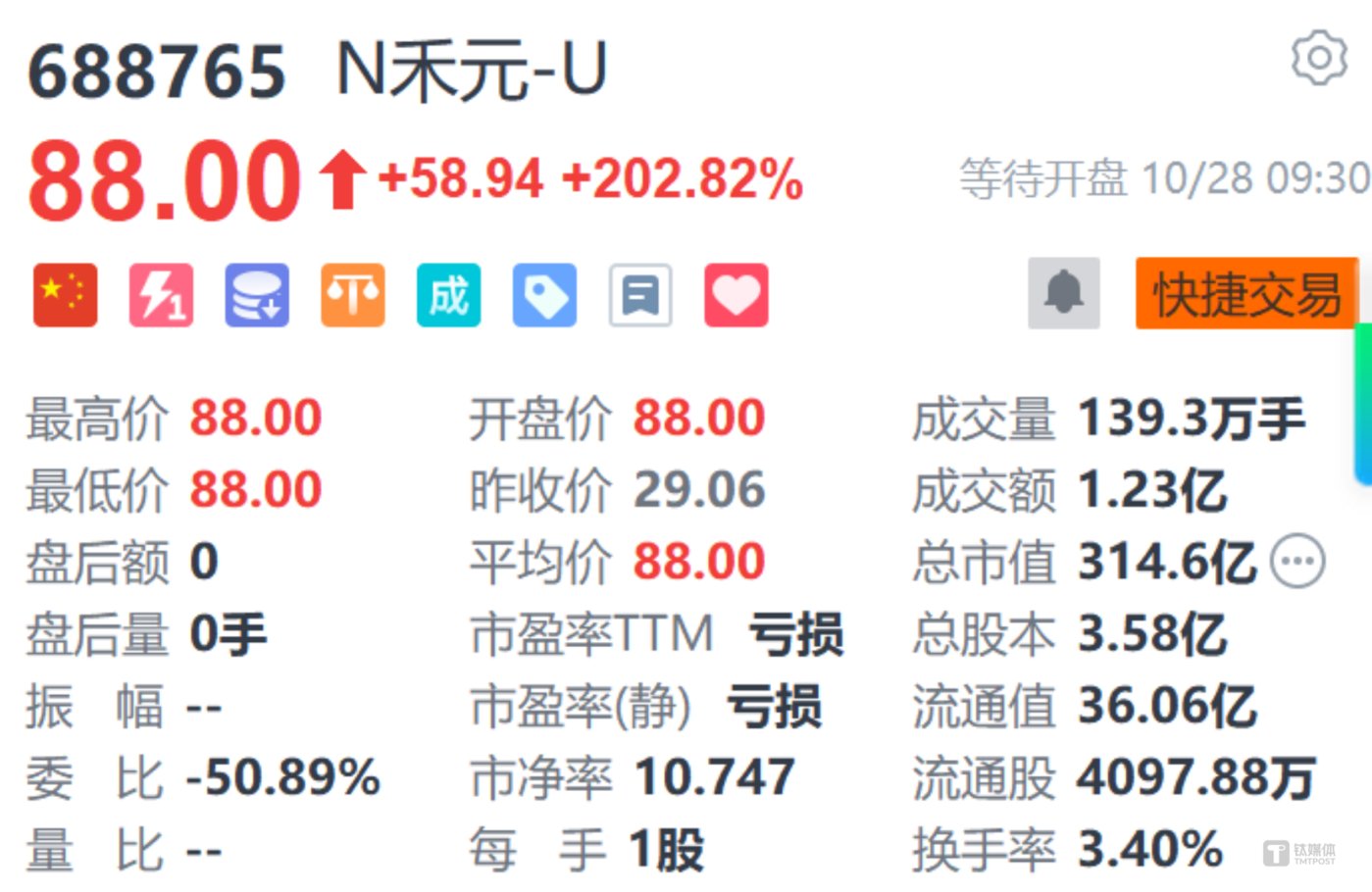 科创板第五套标准重启首家!禾元生物携“稻米造血”技术成功上市 | Profolio动态