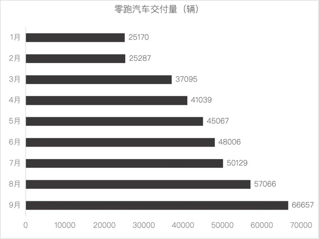9月新势力销量：零跑6万，“鹏界米”4万