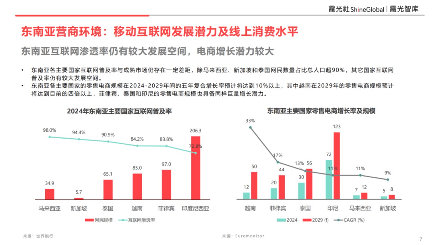东南亚科技消费趋势及中国企业出海洞察