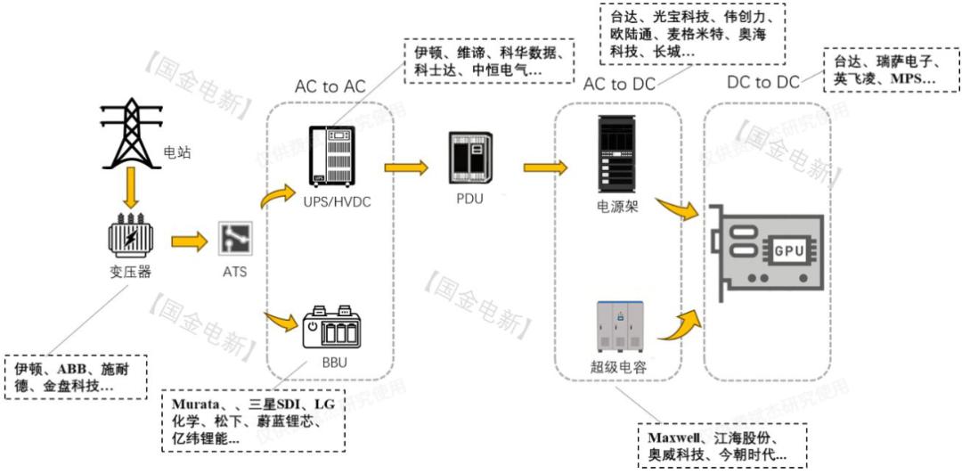 图：AIDC供电设备产业链，国金证券，AlphaEngine