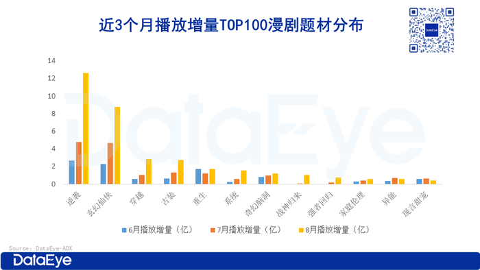 在投漫剧近2000部，超6成播放量不足100万？