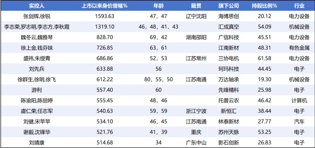 牛市“造富”潮起，千亿富豪扩容与新贵崛起