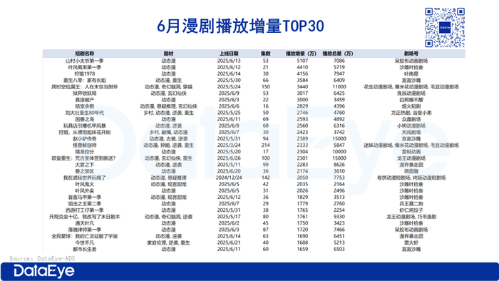 在投漫剧近2000部，超6成播放量不足100万？