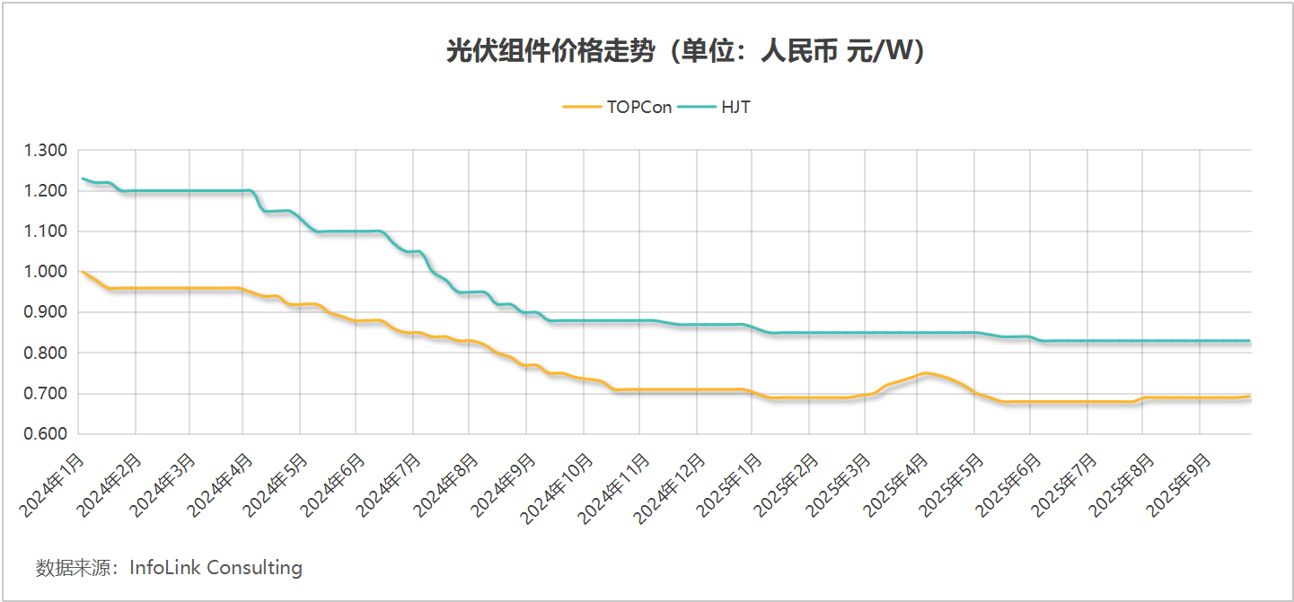 光伏“反内卷”，“反”出三年来最强一季