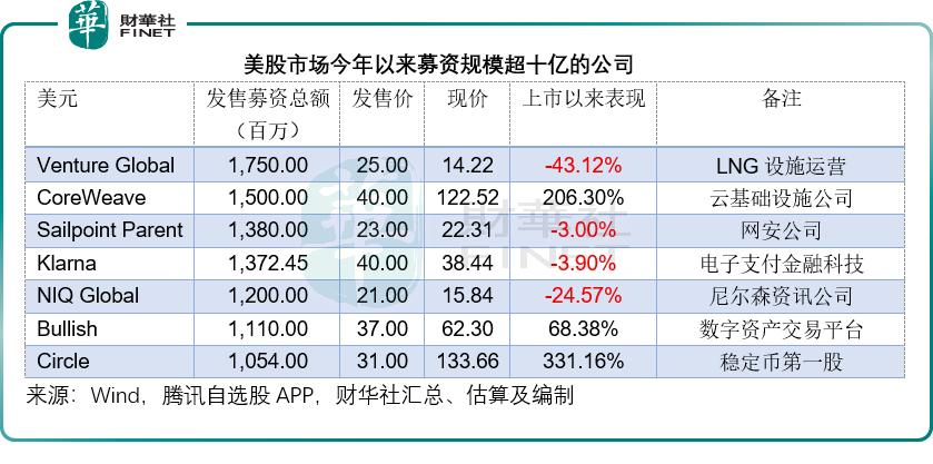 IPO双城记：港股“量”压美股，美股“概念”为王