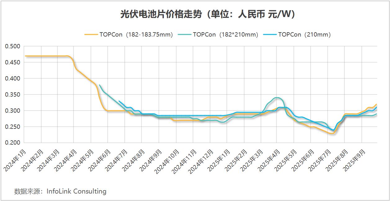 光伏“反内卷”，“反”出三年来最强一季