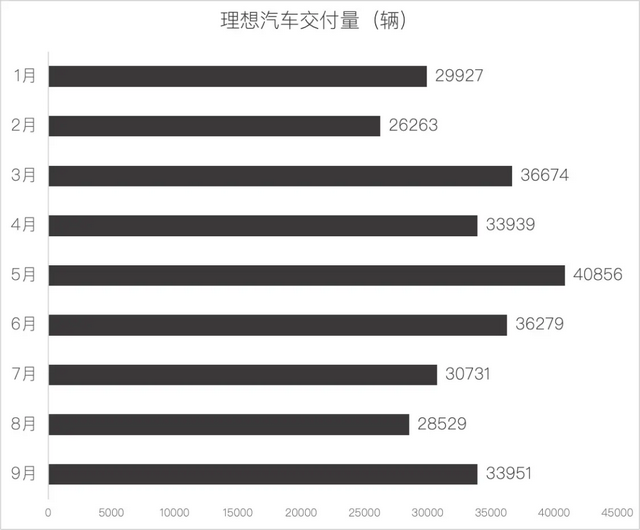 9月新势力销量：零跑6万，“鹏界米”4万