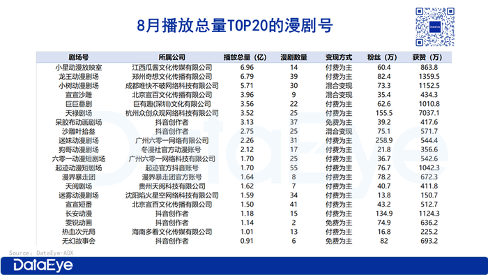 在投漫剧近2000部，超6成播放量不足100万？