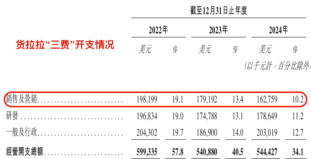 “三费”普降的货拉拉香港再递招股书