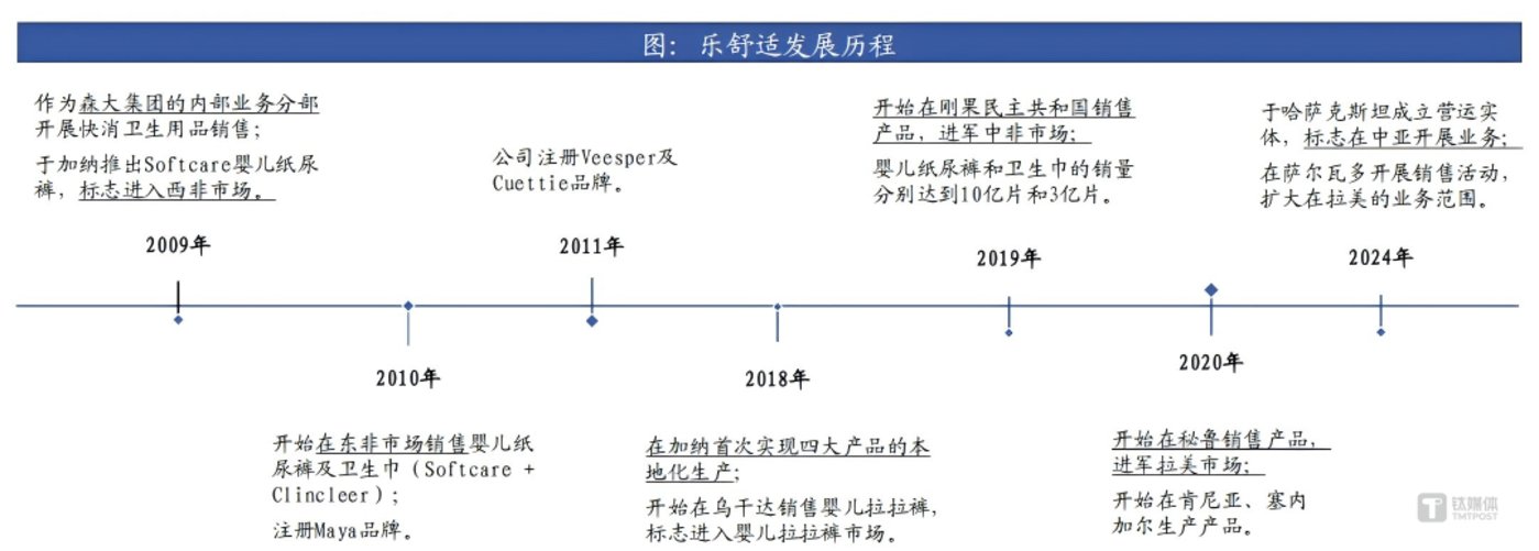 乐舒适冲刺“非洲消费品制造第一股”凭什么?