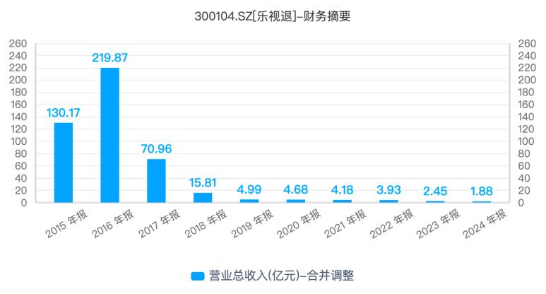 乐视“手撕”中电熊猫家电，员工“神仙日子”背后负债超200亿