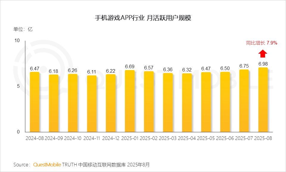 手游APP月活6.98亿，微信抖音小游戏合计超7亿