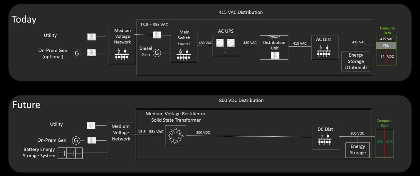 英伟达发布800 VDC架构，氮化镓龙头英诺赛科或成最大赢家