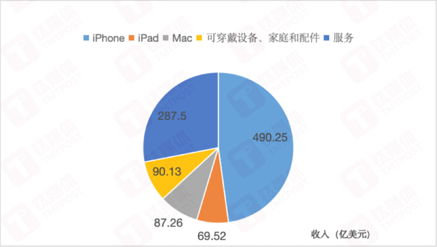 没有AI也能赢,iPhone托起了苹果的四万亿美金市值