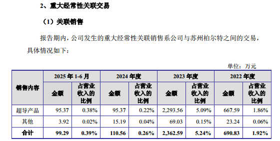 健信超导：毛利率远落后同行，“硬科技”定位引质疑，客户集中且关联交易存疑｜IPO观察