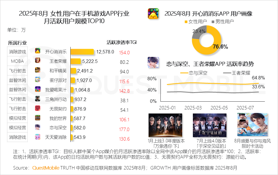 手游APP月活6.98亿，微信抖音小游戏合计超7亿