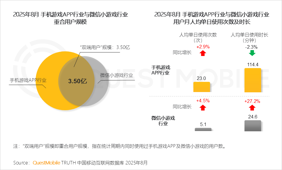 手游APP月活6.98亿，微信抖音小游戏合计超7亿