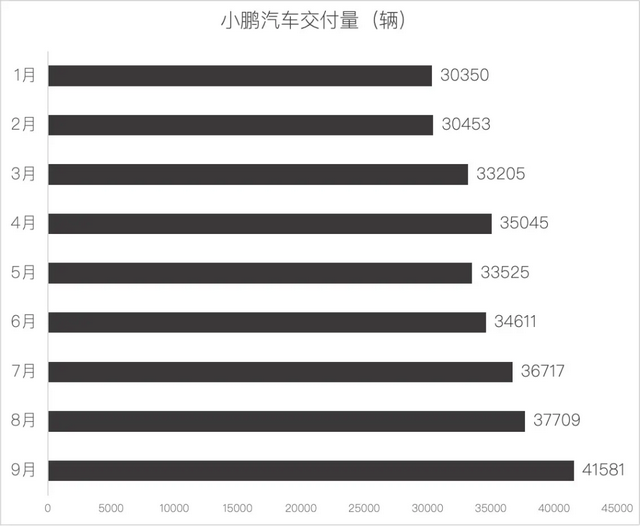 9月新势力销量：零跑6万，“鹏界米”4万