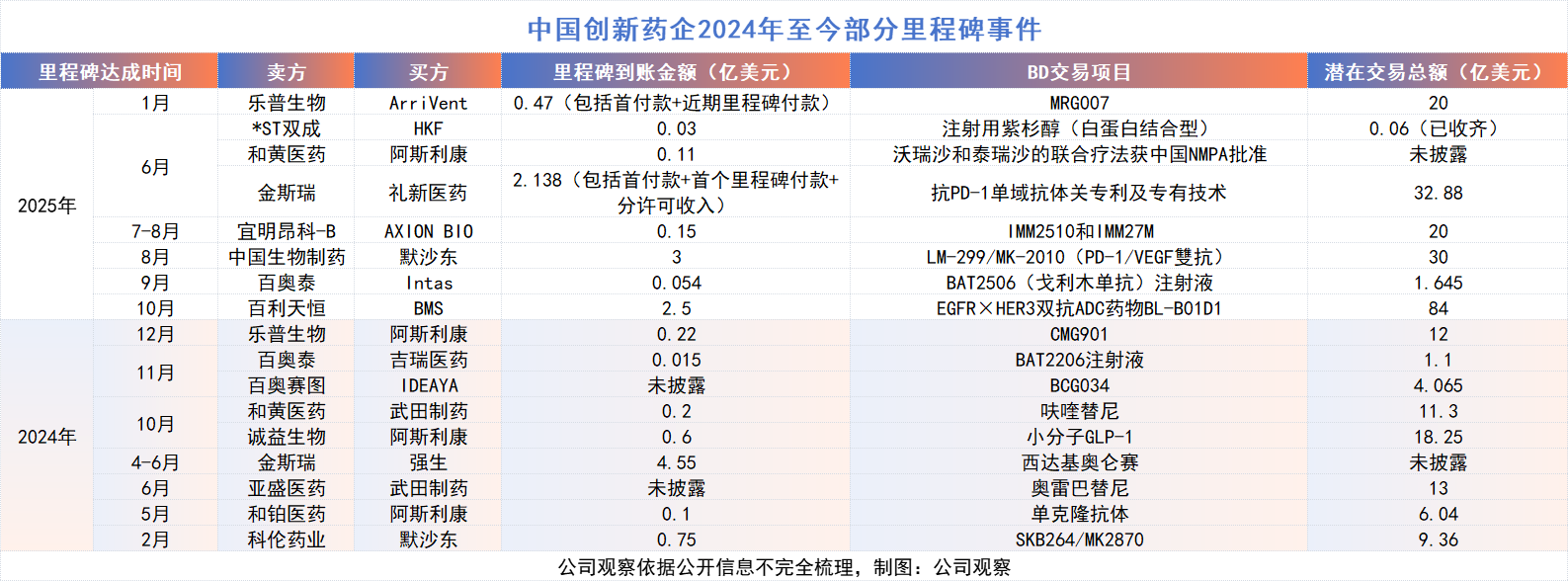 创新药出海双面镜：“一次性”BD不少，但里程碑付款也渐入收获期丨行业风向标