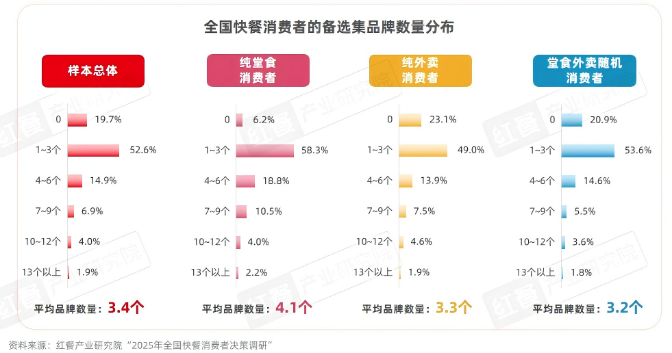 2025快餐消费决策链研究：位置与口碑影响进店率，价格影响外卖决策