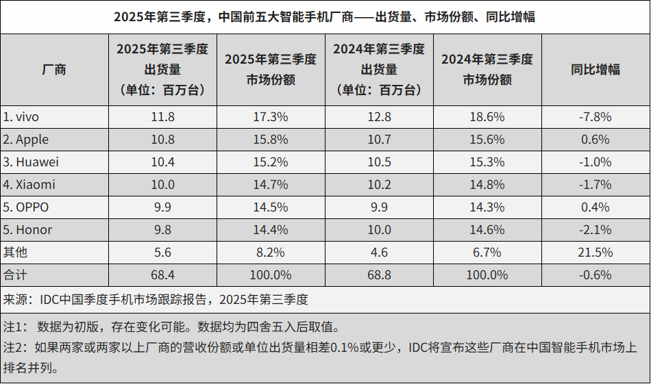图片来源：IDC
