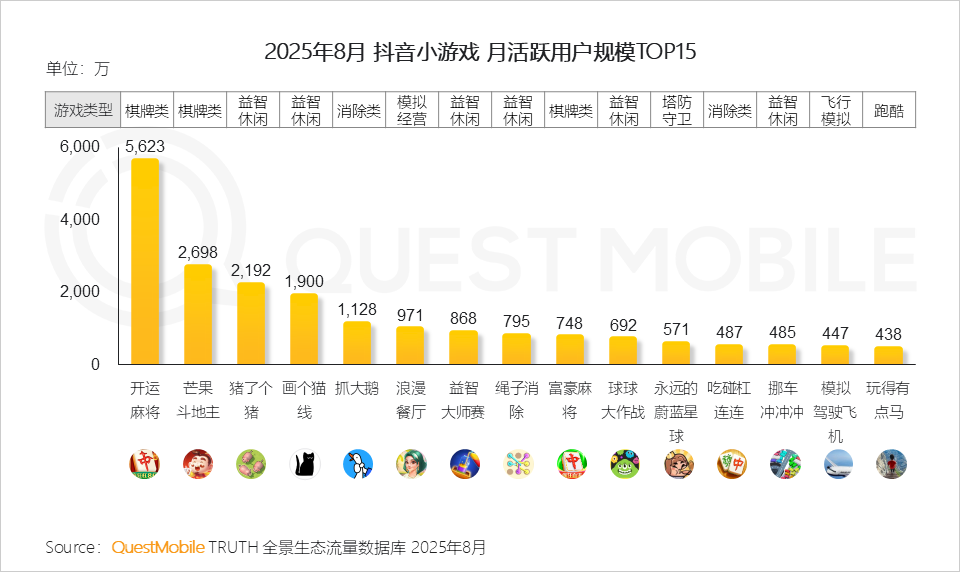 手游APP月活6.98亿，微信抖音小游戏合计超7亿