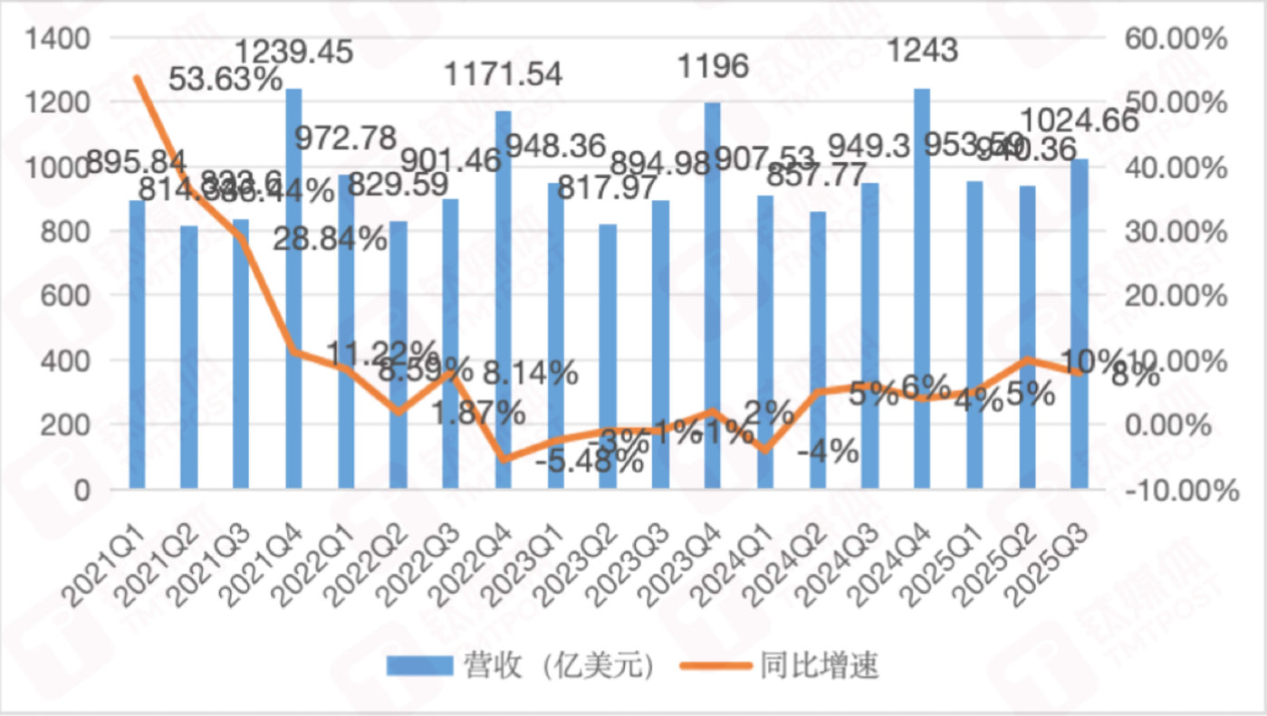 没有AI也能赢,iPhone托起了苹果的四万亿美金市值