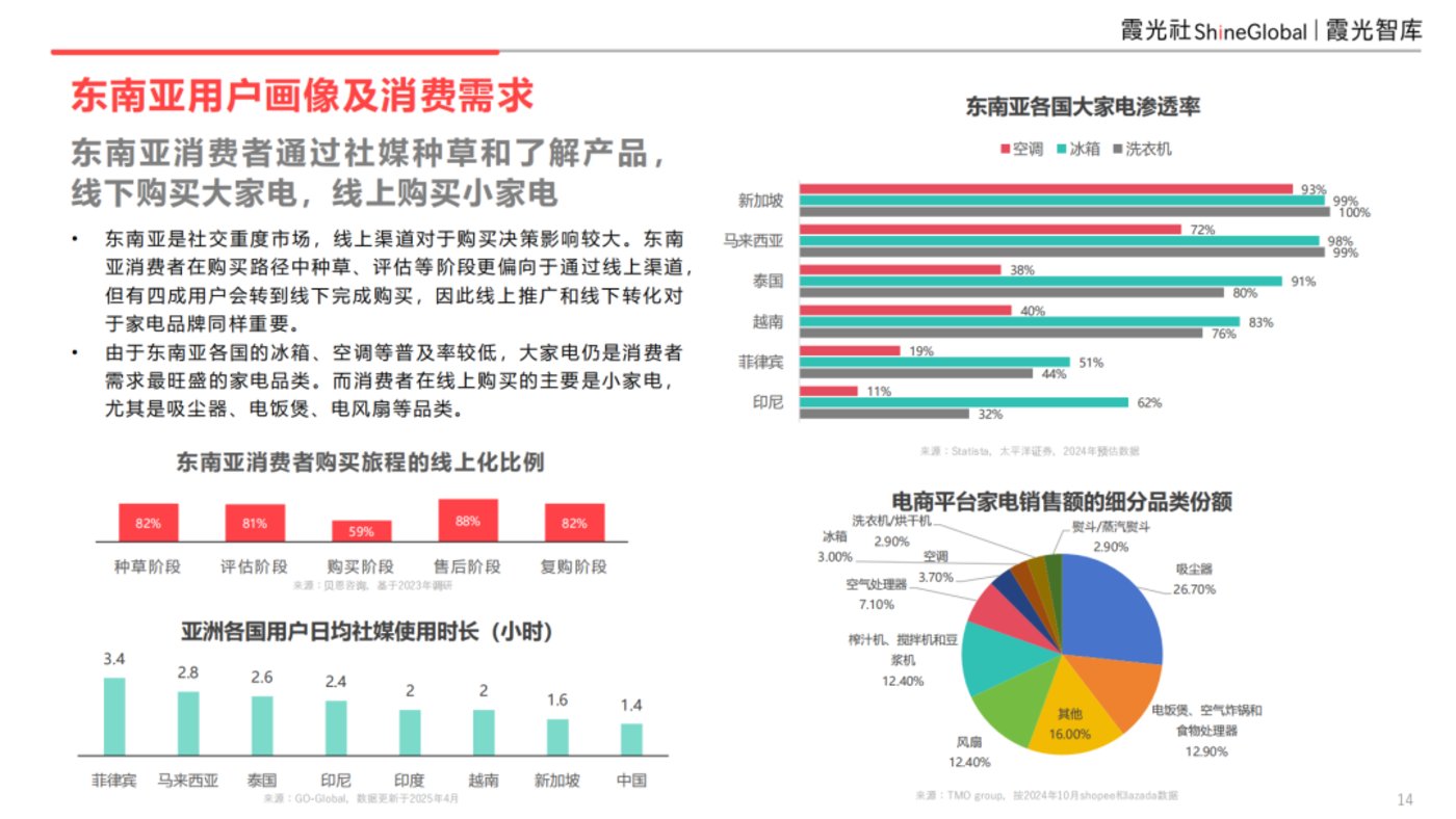东南亚科技消费趋势及中国企业出海洞察