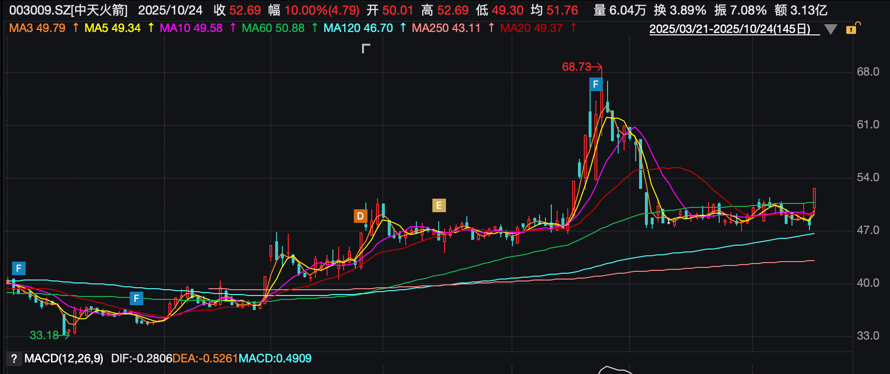 （中天火箭日K线图）