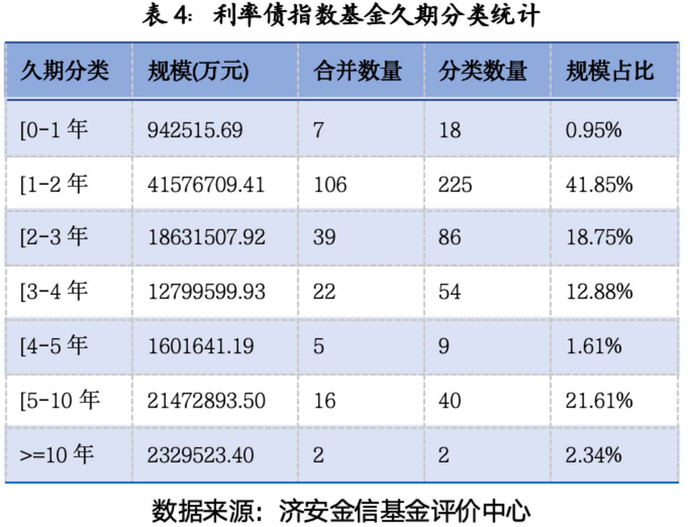 利率债指数基金增长迅猛|基金专题研究