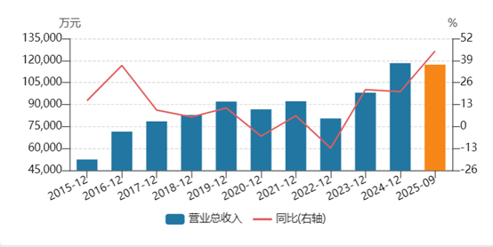 三季度增收近4成扣非利润仅33万，三羊马陷&quot;规模不经济&quot;困局 | 看财报