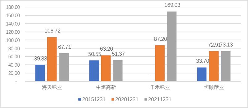 “老登股”列传I：海天味业，匆匆忙忙跌跌撞撞这五年