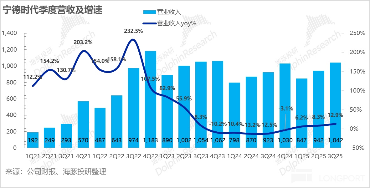 全面拉产能，宁王终于熬出头了？