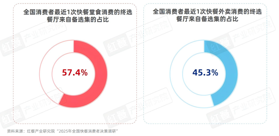 2025快餐消费决策链研究：位置与口碑影响进店率，价格影响外卖决策