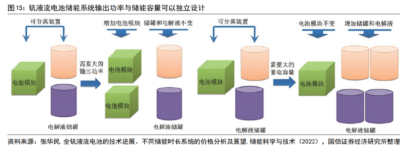 3年吸金42亿美金,长时储能将迎来第一股?