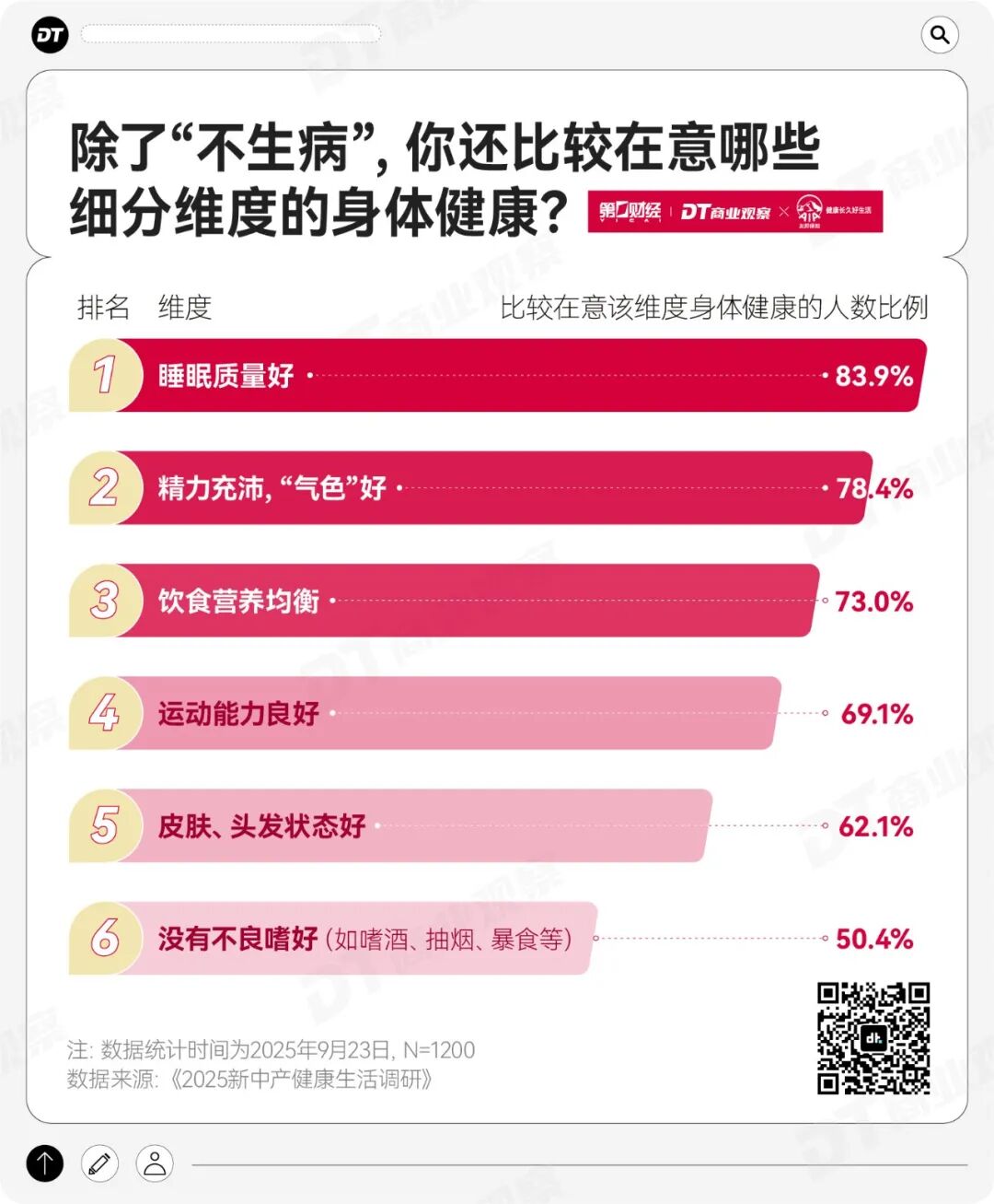 2025年，健康成了新中产的最高配置