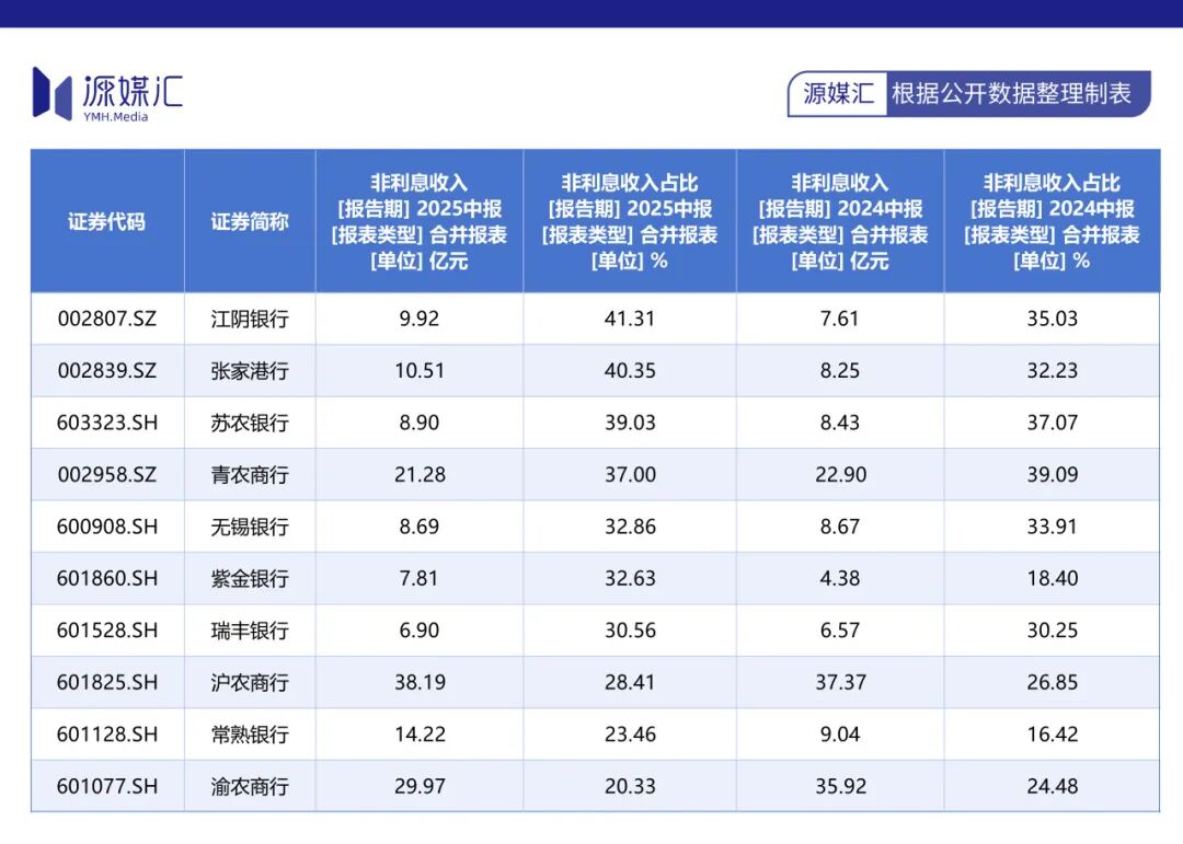 江阴银行高管动荡，投资收益“靠天吃饭”
