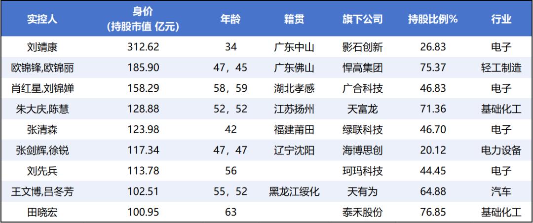 牛市“造富”潮起，千亿富豪扩容与新贵崛起