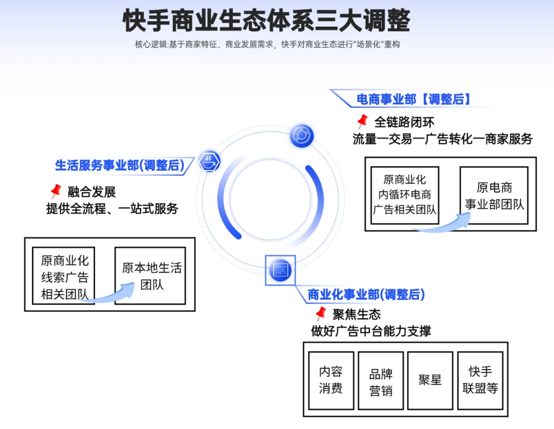 快手商业化变动：大一统的开始，大扩张的终结