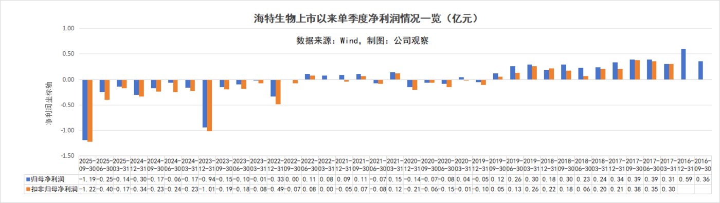 股价破发、三季度亏损创上市新高,海特生物赴港找钱解困