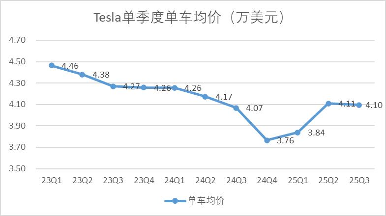 特斯拉：漫长的冬季开始了